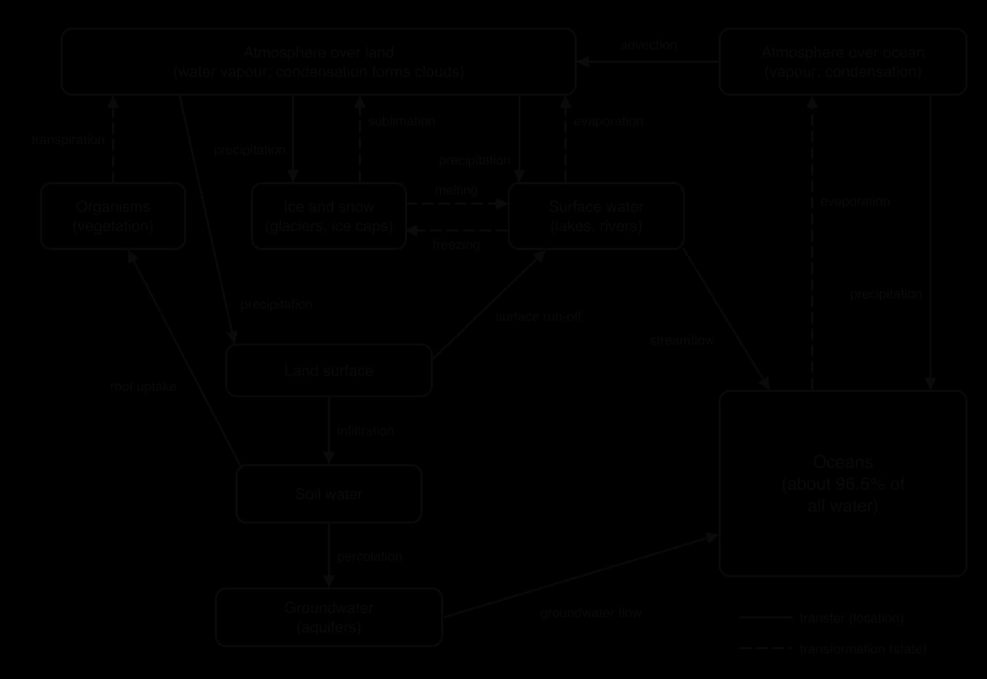 Water cycle systems diagram. Stores: atmosphere, organisms, ice and snow, surface water, land surface, soil water, groundwater, oceans. Dashed transformations: evaporation, transpiration, sublimation, melting, freezing. Solid transfers: precipitation, advection, run-off, infiltration, percolation.