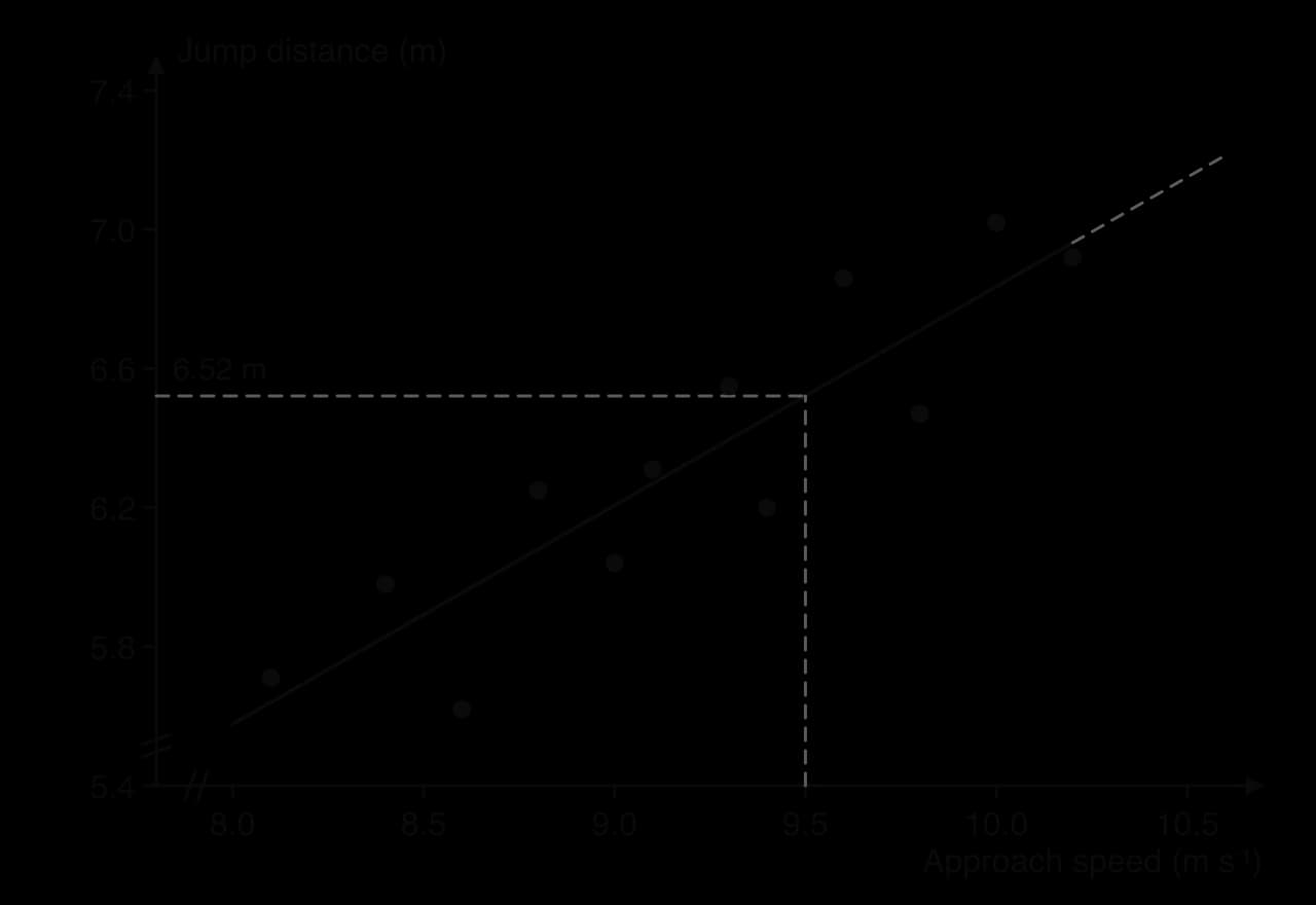 The same scatter graph with a straight line of best fit from 8.0 to 10.2 m per s, dashed beyond the data. Dashed guide lines from 9.5 m per s on the x-axis up to the line and across to 6.52 m on the y-axis.
