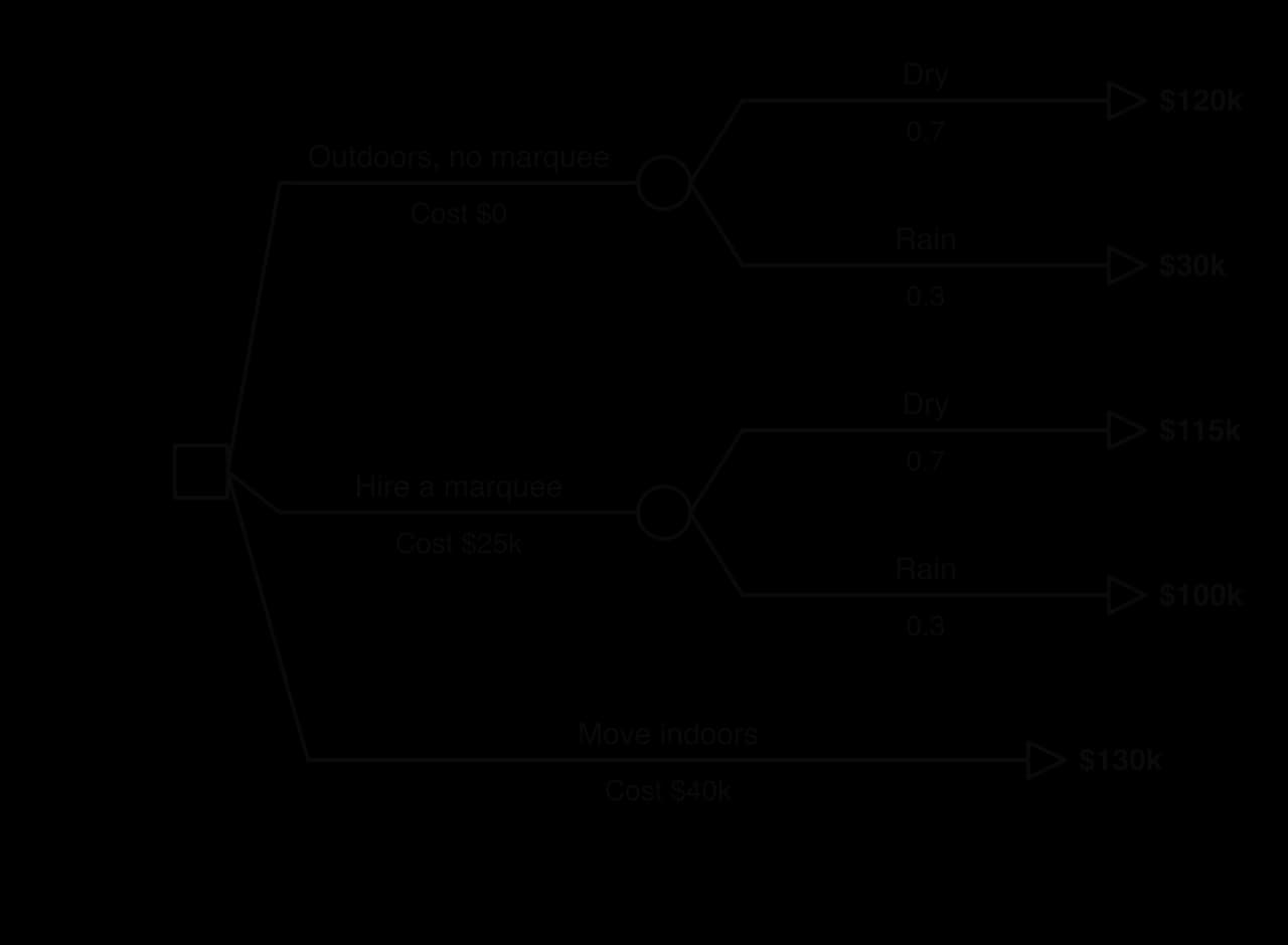 Festival decision tree with three options: outdoors with no marquee (dry 0.7 gives 120k, rain 0.3 gives 30k); hire a marquee for 25k (dry 0.7 gives 115k, rain 0.3 gives 100k); move indoors for 40k, giving 130k for certain.