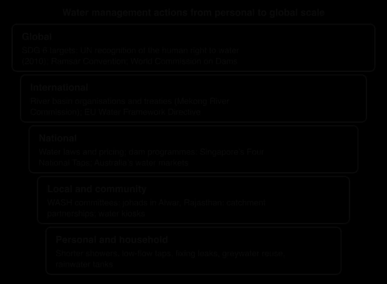 Five stacked bands of water management actions: global (SDG 6, human right to water, Ramsar), international (river basin organisations, EU Water Framework Directive), national (laws, pricing, dams, Singapore, Australia), local (WASH committees, johads), personal (saving water at home).