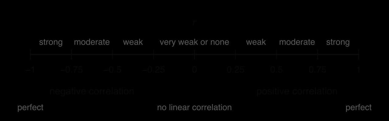 A number line for r from −1 to 1 with ticks every 0.25. From −1 to −0.75 strong, −0.75 to −0.5 moderate, −0.5 to −0.25 weak, −0.25 to 0.25 very weak or none, then weak, moderate and strong up to 1. Negative correlation on the left, positive on the right; −1 and 1 are perfect.