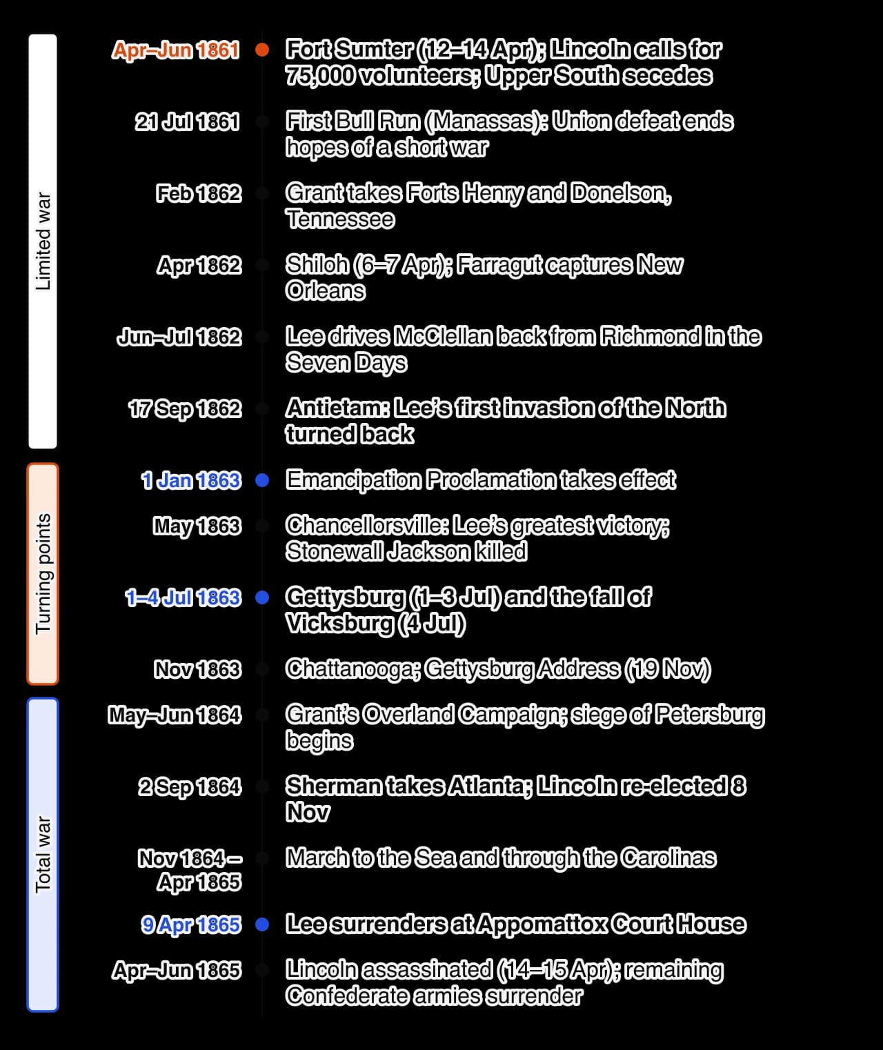 Vertical timeline of the war 1861–1865 in three phases. Limited war: Fort Sumter; First Bull Run; Forts Henry and Donelson; Shiloh and New Orleans; the Seven Days; Antietam.