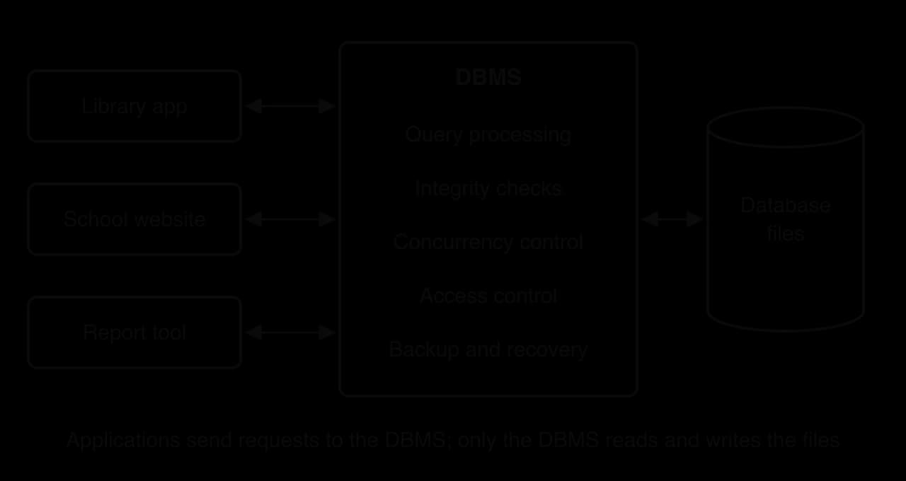 Three applications (library app, school website, report tool) exchange requests with a DBMS that handles query processing, integrity checks, concurrency control, access control, and backup and recovery; only the DBMS reads and writes the database files.