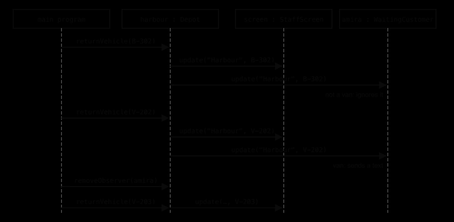 Sequence diagram: main program, harbour : Depot, screen : StaffScreen, amira : WaitingCustomer. returnVehicle(B-302) sends update to screen and amira (ignored); returnVehicle(V-202) to both (text sent); after removeObserver(amira), returnVehicle(V-203) updates only screen.