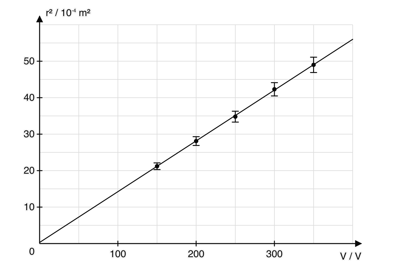 A graph of r squared in units of 10 to the minus 4 square metres against accelerating pd V in volts. Five points from (150, 21.2) to (350, 49.0) with vertical error bars of about 4 percent lie close to a straight best-fit line through the origin, reaching 56 at 400 V.