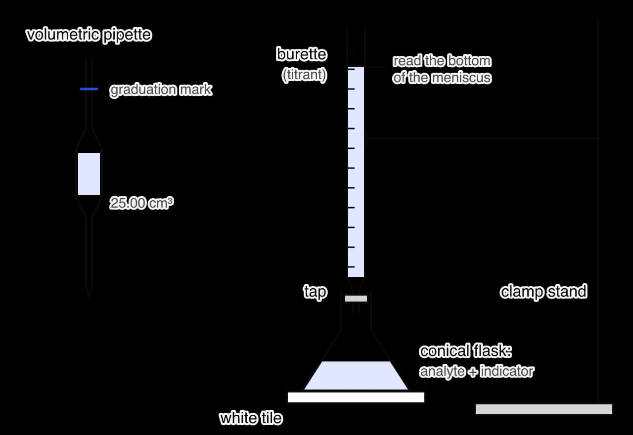 Titration apparatus. A burette held in a clamp stand contains the titrant and has a tap at the bottom. Below it a conical flask containing the analyte and indicator stands on a white tile. To the left, a volumetric pipette with a single graduation mark delivers 25.00 cm³.