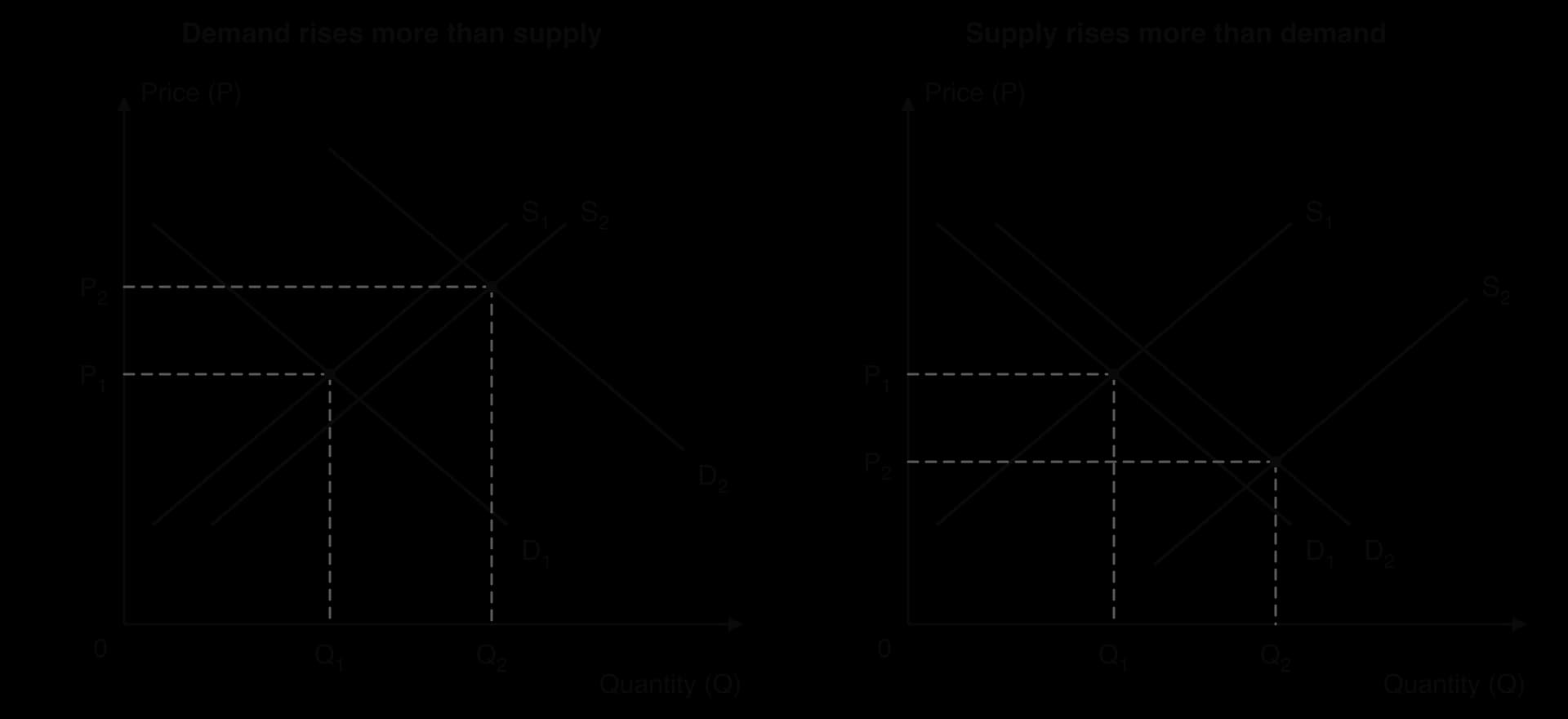 Two panels where demand shifts from D1 to D2 and supply from S1 to S2, both to the right. Left: the demand shift is larger, so price rises from P1 to P2 and quantity rises from Q1 to Q2. Right: the supply shift is larger, so price falls from P1 to P2 while quantity rises.