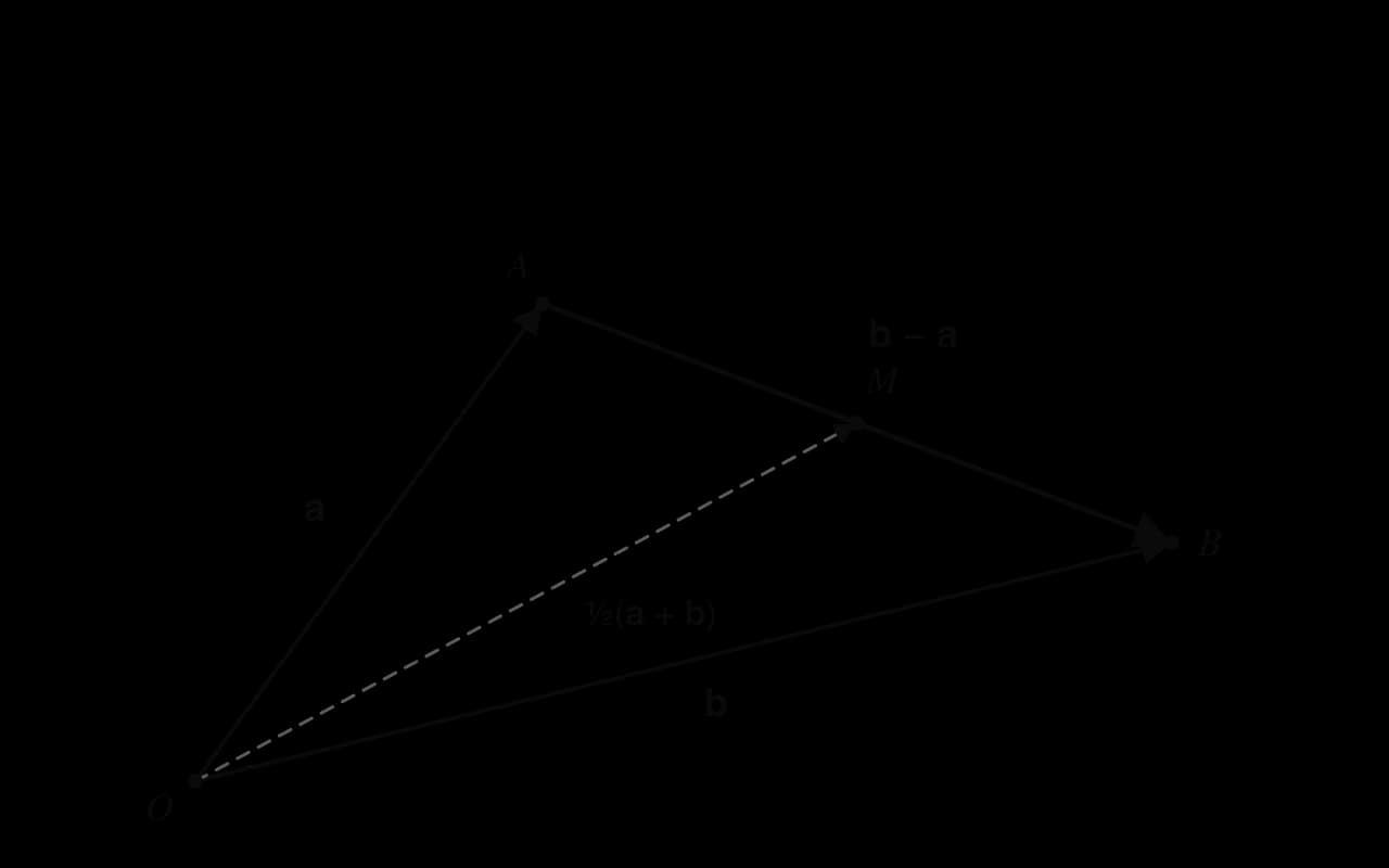 Origin O with arrows a to point A and b to point B. A thick arrow goes from A to B, labelled b − a. A dashed arrow from O reaches M, the midpoint of AB, labelled ½(a + b).
