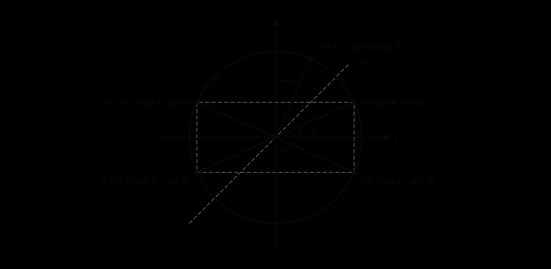 Unit circle with points at angles θ (cos θ, sin θ), π − θ (−cos θ, sin θ), π + θ (−cos θ, −sin θ), −θ (cos θ, −sin θ) at the corners of a dashed rectangle, and π/2 − θ (sin θ, cos θ), the reflection of θ in the dashed line y = x.
