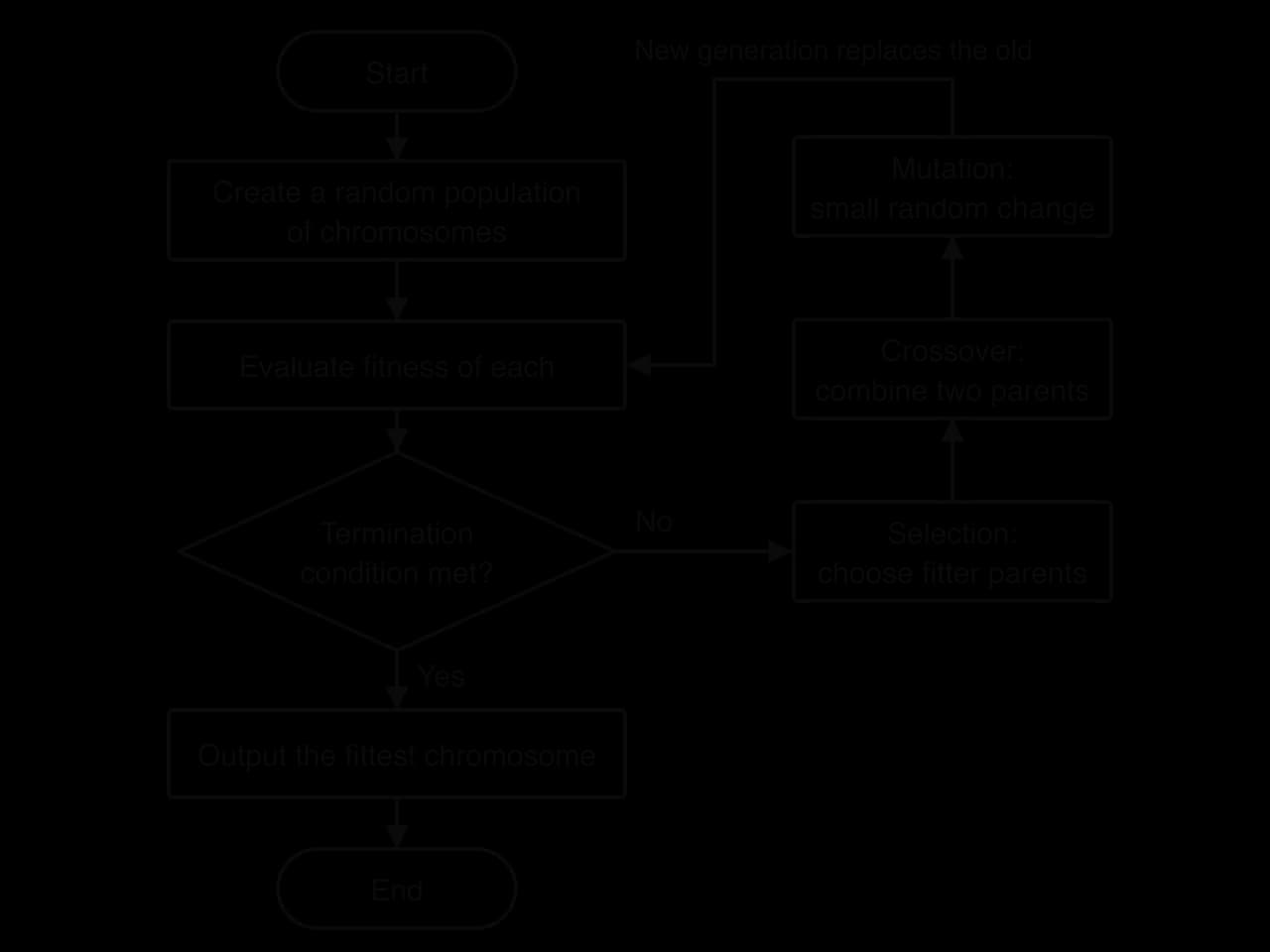 Flowchart: Start, create a random population of chromosomes, evaluate fitness of each, decision 'Termination condition met?'. No: selection, crossover, mutation, then back to evaluate fitness as a new generation. Yes: output the fittest chromosome, End.