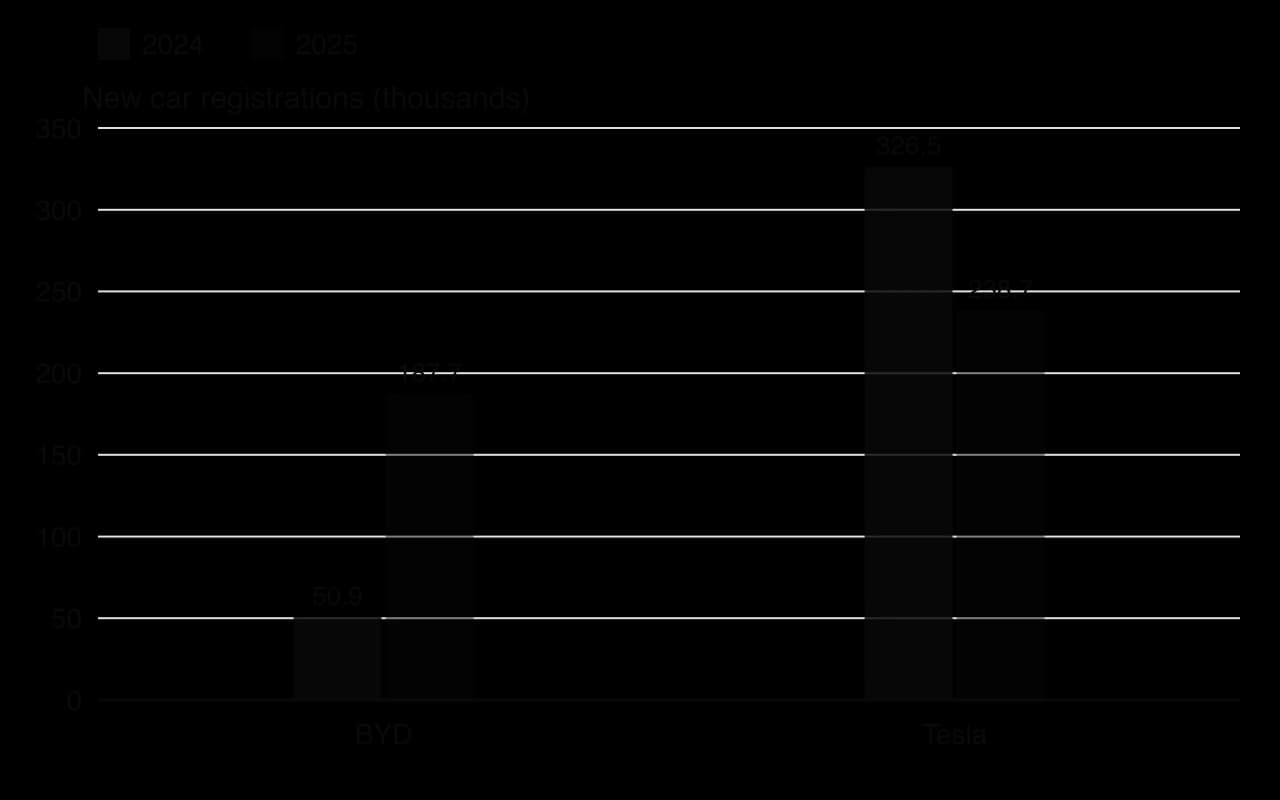 Column chart of new car registrations in the EU, EFTA and UK, in thousands: BYD 50.9 in 2024 and 187.7 in 2025; Tesla 326.5 in 2024 and 238.7 in 2025.