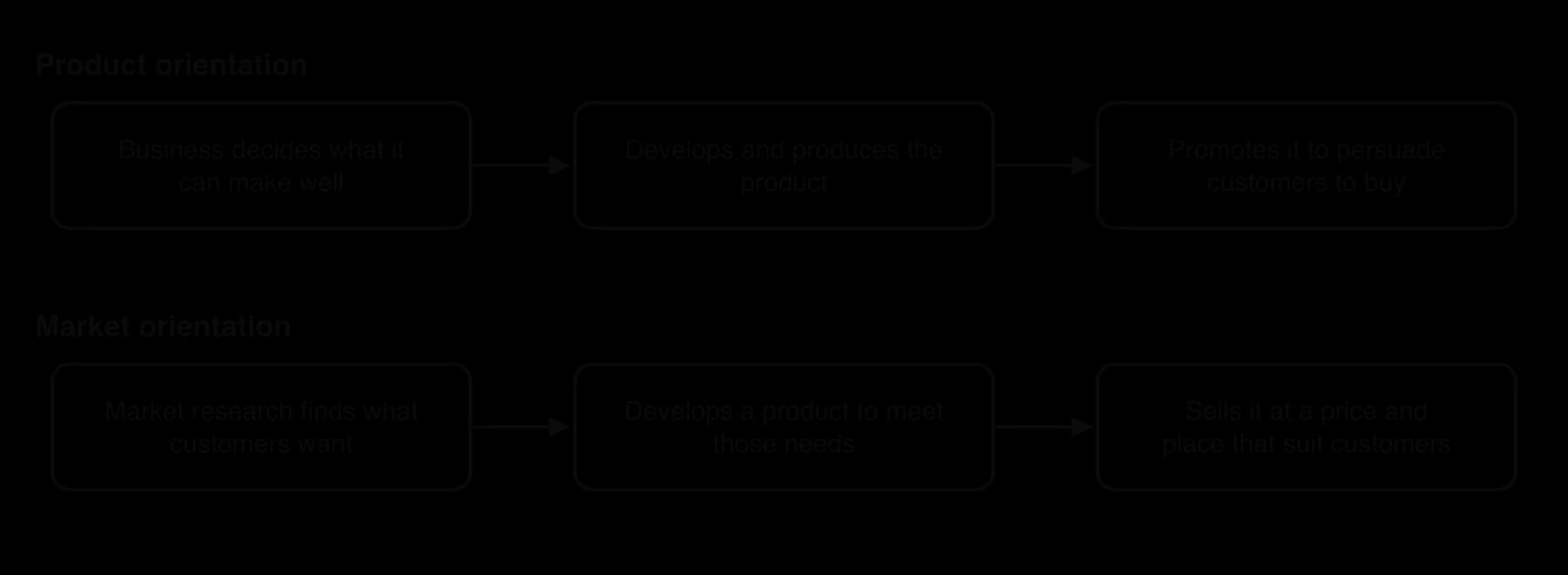 Two flows of three boxes. Product orientation: business decides what it can make well, produces the product, promotes it to persuade customers. Market orientation: market research finds what customers want, a product is developed to meet those needs and sold at a suitable price and place.
