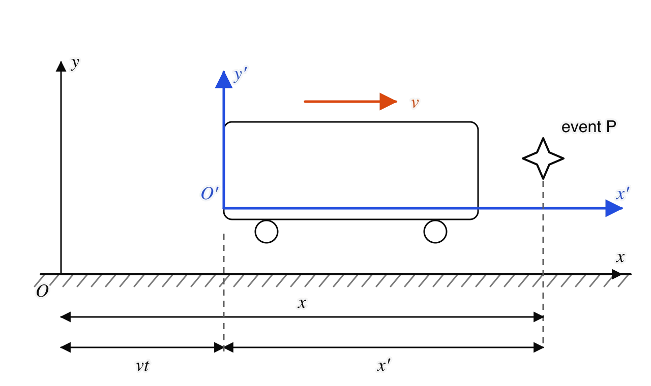 A platform frame S with origin O and axes x and y, and a train frame S′ with origin O′ and axes x′ and y′ moving to the right at speed v. An event P is marked. Measuring arrows show x from O to P, vt from O to O′ and x′ from O′ to P, so x = vt + x′.