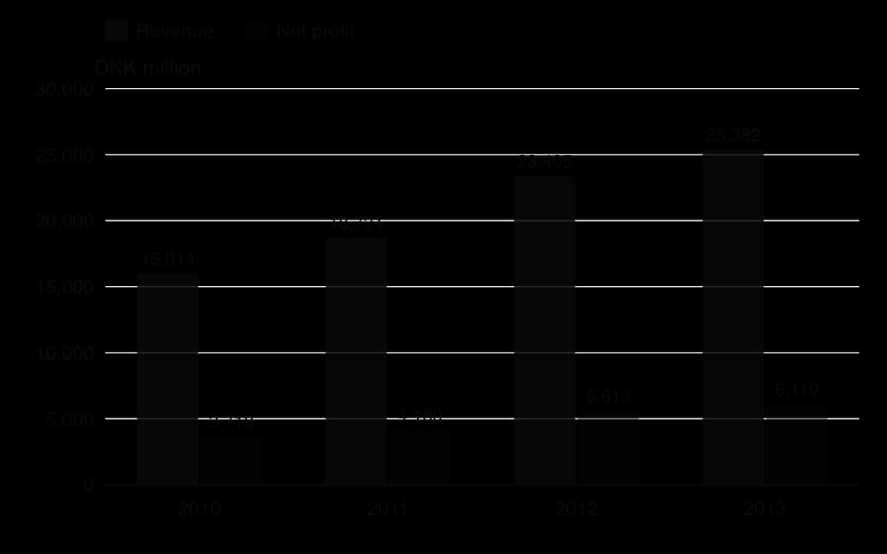 Column chart of LEGO Group results in DKK million. Revenue: 16,014 in 2010, 18,731 in 2011, 23,405 in 2012, 25,382 in 2013. Net profit: 3,718, 4,160, 5,613 and 6,119.