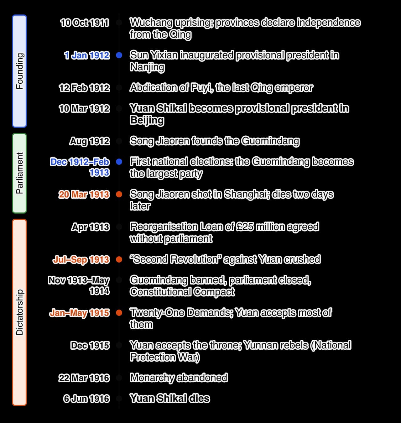 Vertical timeline 1911–1916: Wuchang uprising October 1911; Sun inaugurated January 1912; Puyi abdicates February 1912; Yuan provisional president March 1912; Guomindang founded August 1912; elections 1912–1913; Song Jiaoren shot March 1913; Reorganisation Loan April 1913; Second Revolution…