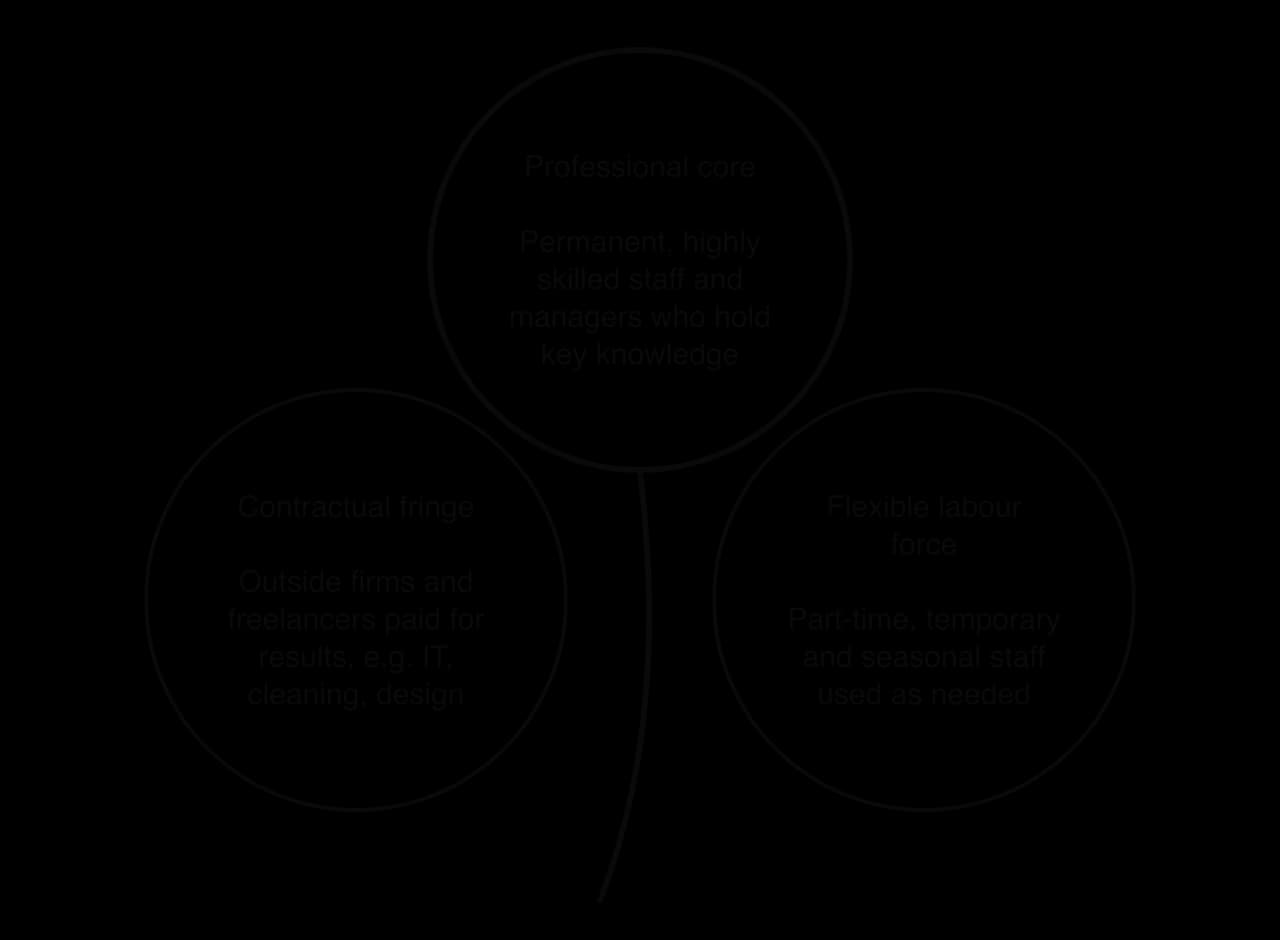 Handy's shamrock: three circular leaves on a stem. Professional core: permanent, highly skilled staff and managers. Contractual fringe: outside firms and freelancers paid for results. Flexible labour force: part-time, temporary and seasonal staff.
