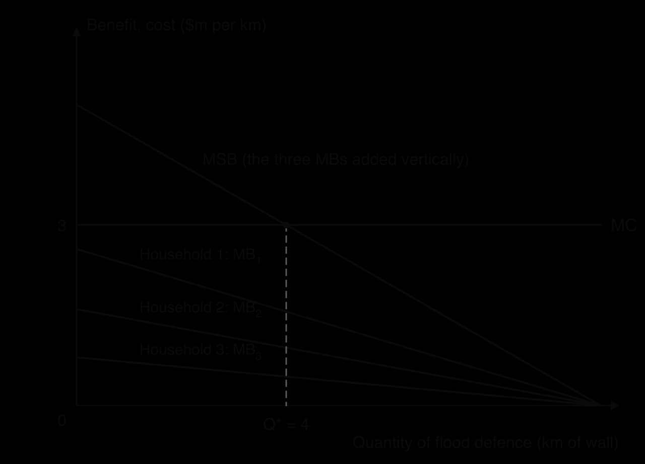 Diagram: three households' marginal benefit lines MB1, MB2, MB3 for km of flood wall all lie below the marginal cost line MC at $3m. Added vertically they give MSB, which crosses MC at Q* = 4 km.