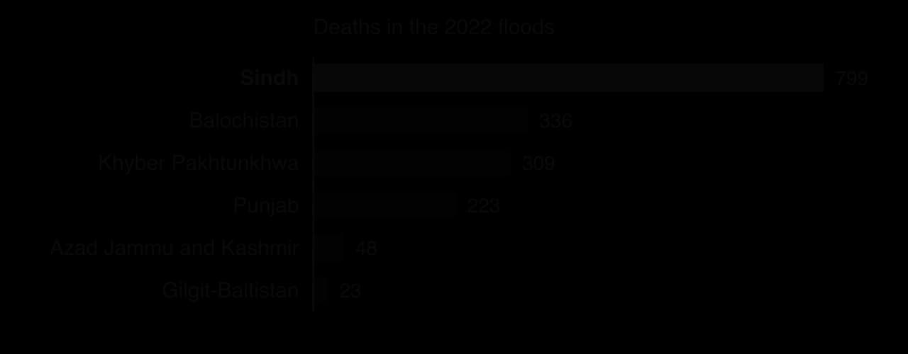 Bar chart of deaths in the 2022 Pakistan floods by province: Sindh 799, Balochistan 336, Khyber Pakhtunkhwa 309, Punjab 223, Azad Jammu and Kashmir 48, Gilgit-Baltistan 23.