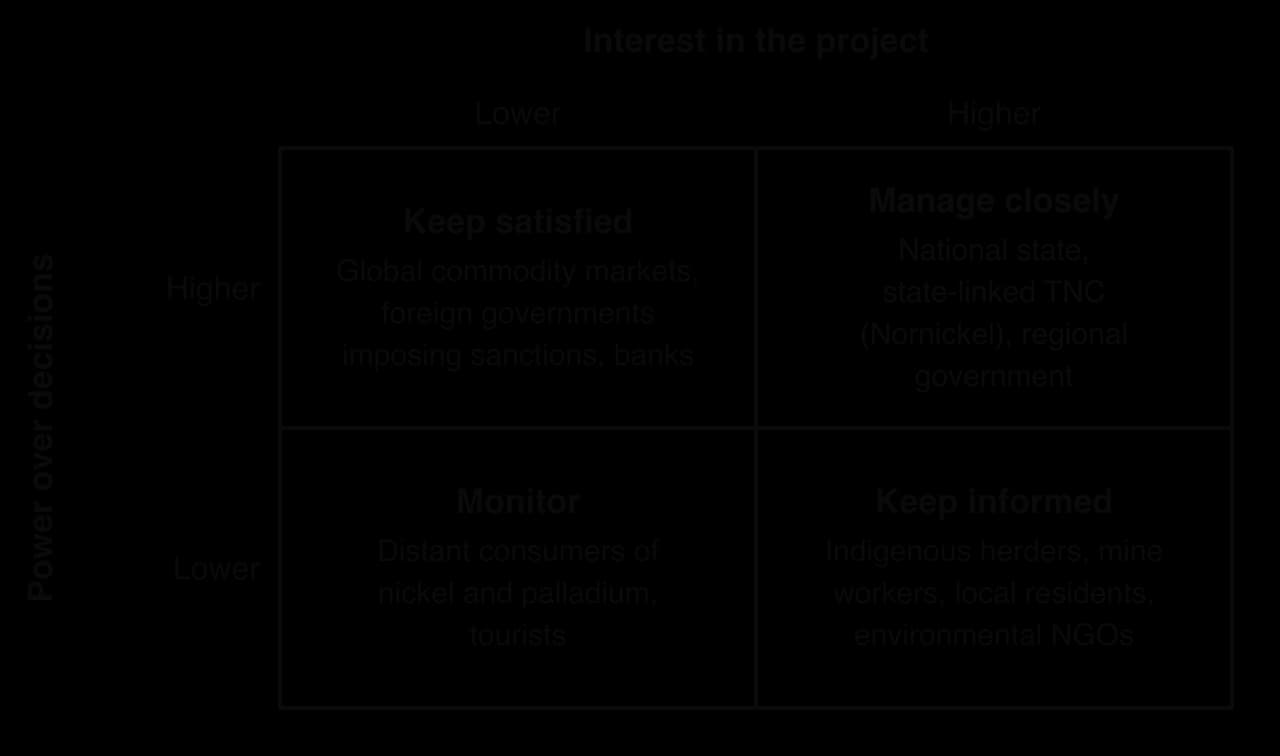 Power–interest matrix for mining at Norilsk: high power and interest: the state, Nornickel, regional government; high power, lower interest: markets, sanctioning governments, banks; lower power, high interest: Indigenous herders, workers, residents, NGOs; low both: consumers, tourists.