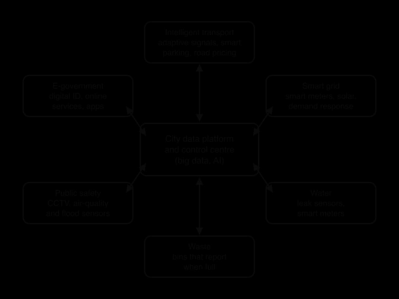 Hub-and-spoke diagram: a city data platform and control centre linked two-way to intelligent transport, smart grid, water leak sensors, waste bins that report when full, public safety sensors and CCTV, and e-government services.