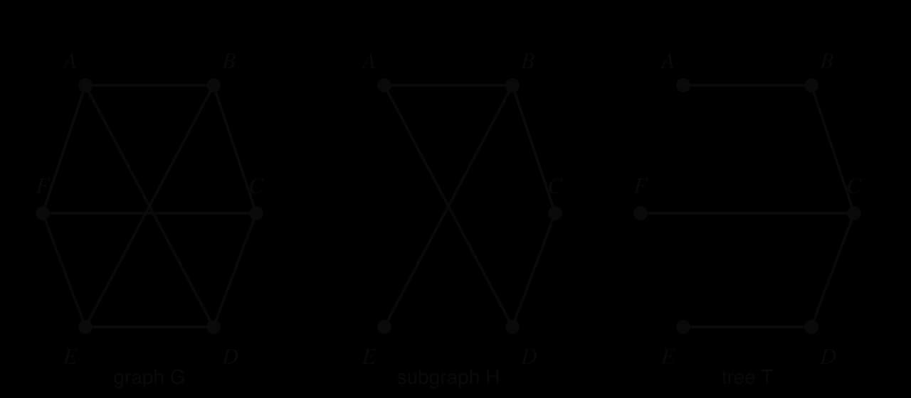 Graph G: vertices A to F, edges AB, BC, CD, DE, EF, FA, AD, BE, CF. Subgraph H: vertices A to E, edges AB, BC, CD, AD, BE. Tree T: vertices A to F, edges AB, BC, CD, DE, CF.