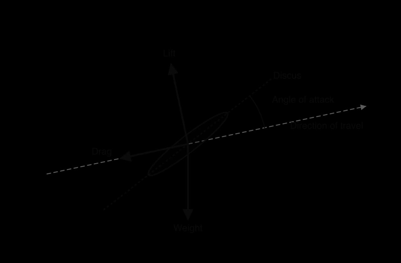 Free-body diagram of a discus in flight: direction of travel slightly upward, discus tilted more steeply, the angle between them labelled angle of attack. Lift acts at right angles to travel, drag opposite to travel, weight straight down.