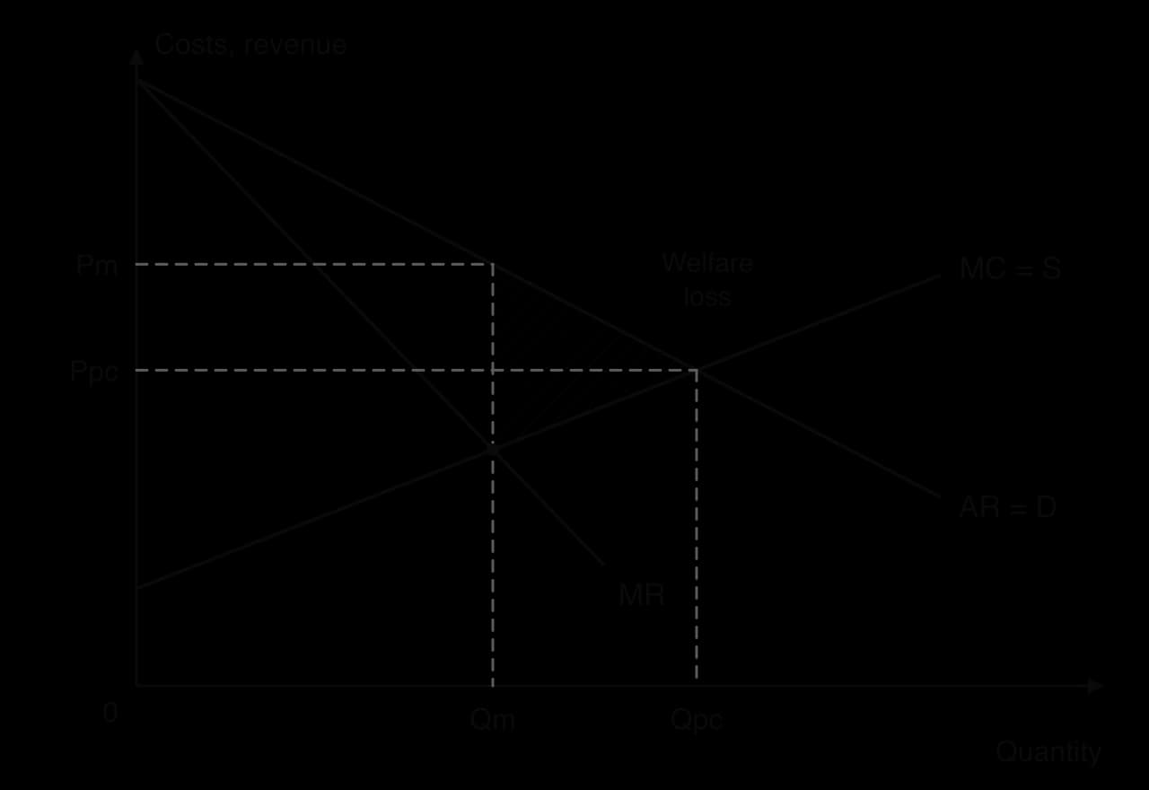 Market with AR = D, MR and MC = S. A competitive market produces Qpc at Ppc where D meets MC. A monopoly produces Qm, where MC = MR, and charges the higher price Pm. The hatched triangle between Qm and Qpc, under D and above MC, is the welfare loss.