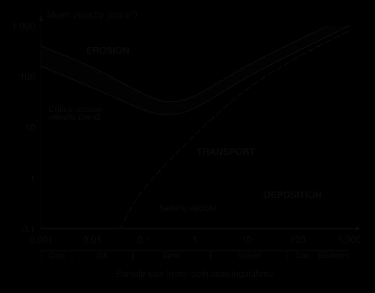 Hjulström curve on logarithmic axes: mean velocity 0.1 to 1,000 cm per second against particle size 0.001 to 1,000 mm. A critical erosion velocity band with its minimum in sand, a settling velocity line, and zones of erosion, transport and deposition.