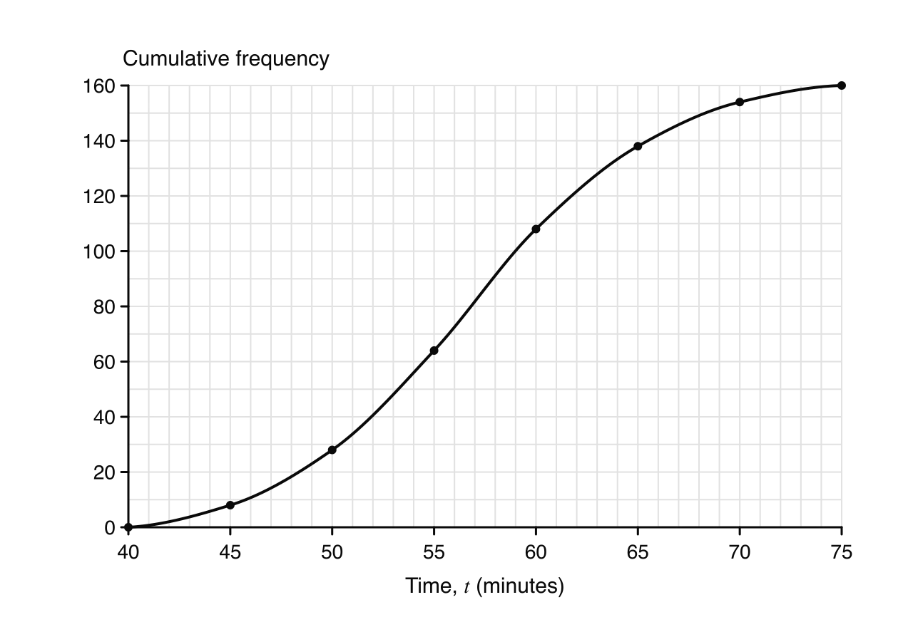 Cumulative frequency graph of the times t minutes of 160 runners in a 10 km fun run, from 40 to 75 minutes, on a fine grid. Plotted points: (40,0), (45,8), (50,28), (55,64), (60,108), (65,138), (70,154), (75,160), joined by a smooth increasing curve.