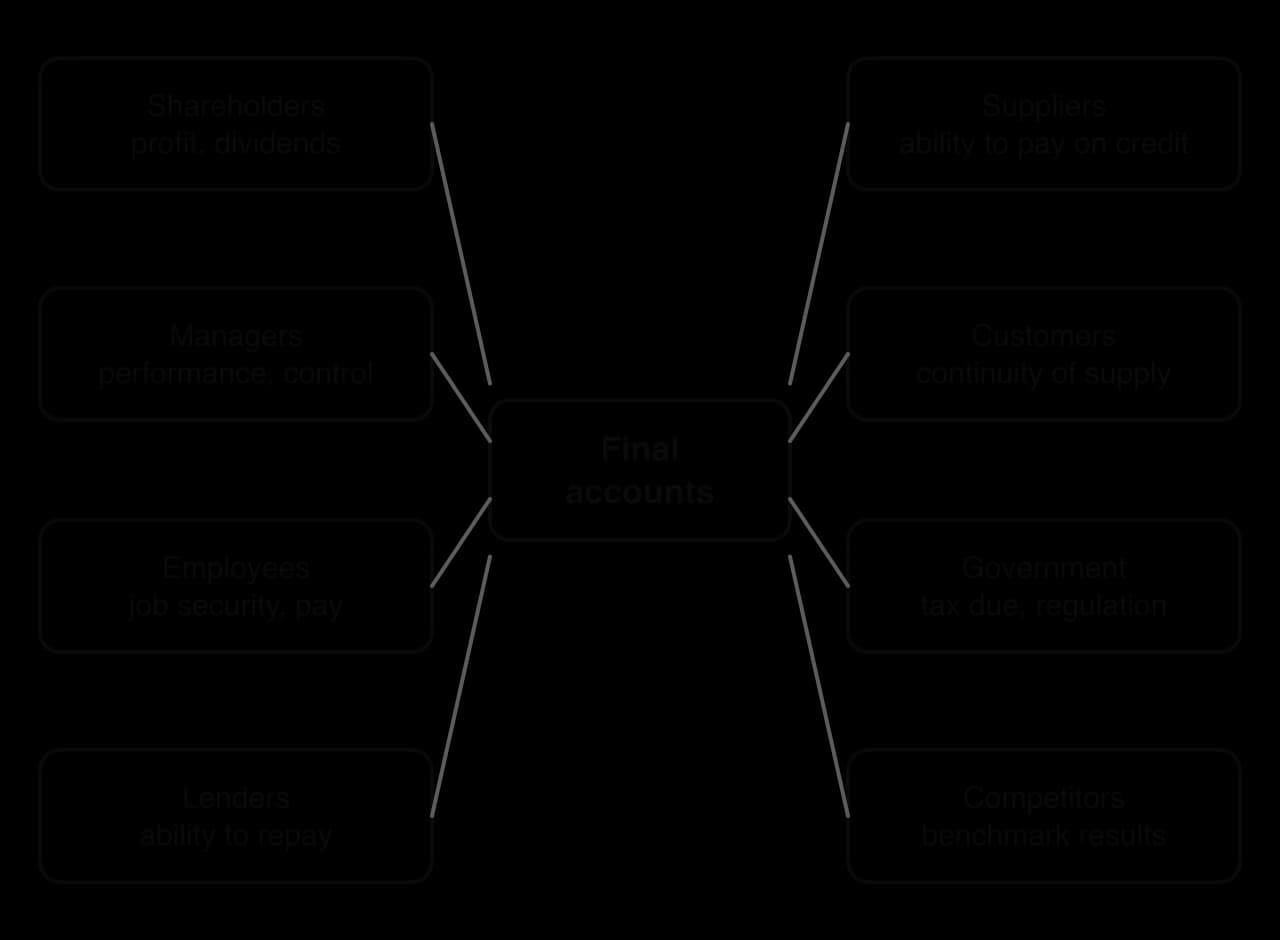 Hub diagram: final accounts linked to eight users: shareholders (profit, dividends), managers (performance, control), employees (job security, pay), lenders (ability to repay), suppliers (paying on credit), customers (continuity of supply), government (tax, regulation), competitors (benchmarks).
