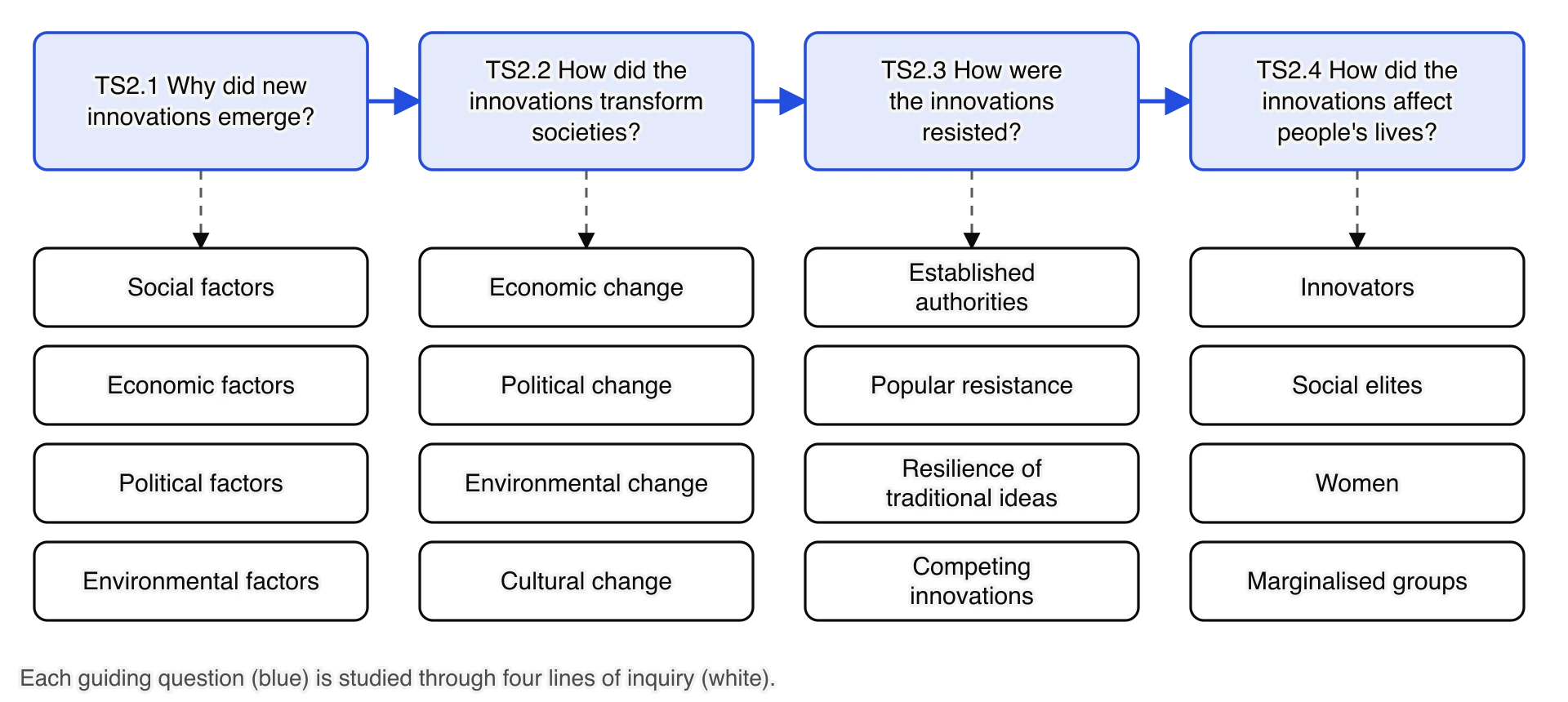 Four guiding questions in a row, linked by arrows: why did new innovations emerge; how did they transform societies; how were they resisted; how did they affect people's lives.