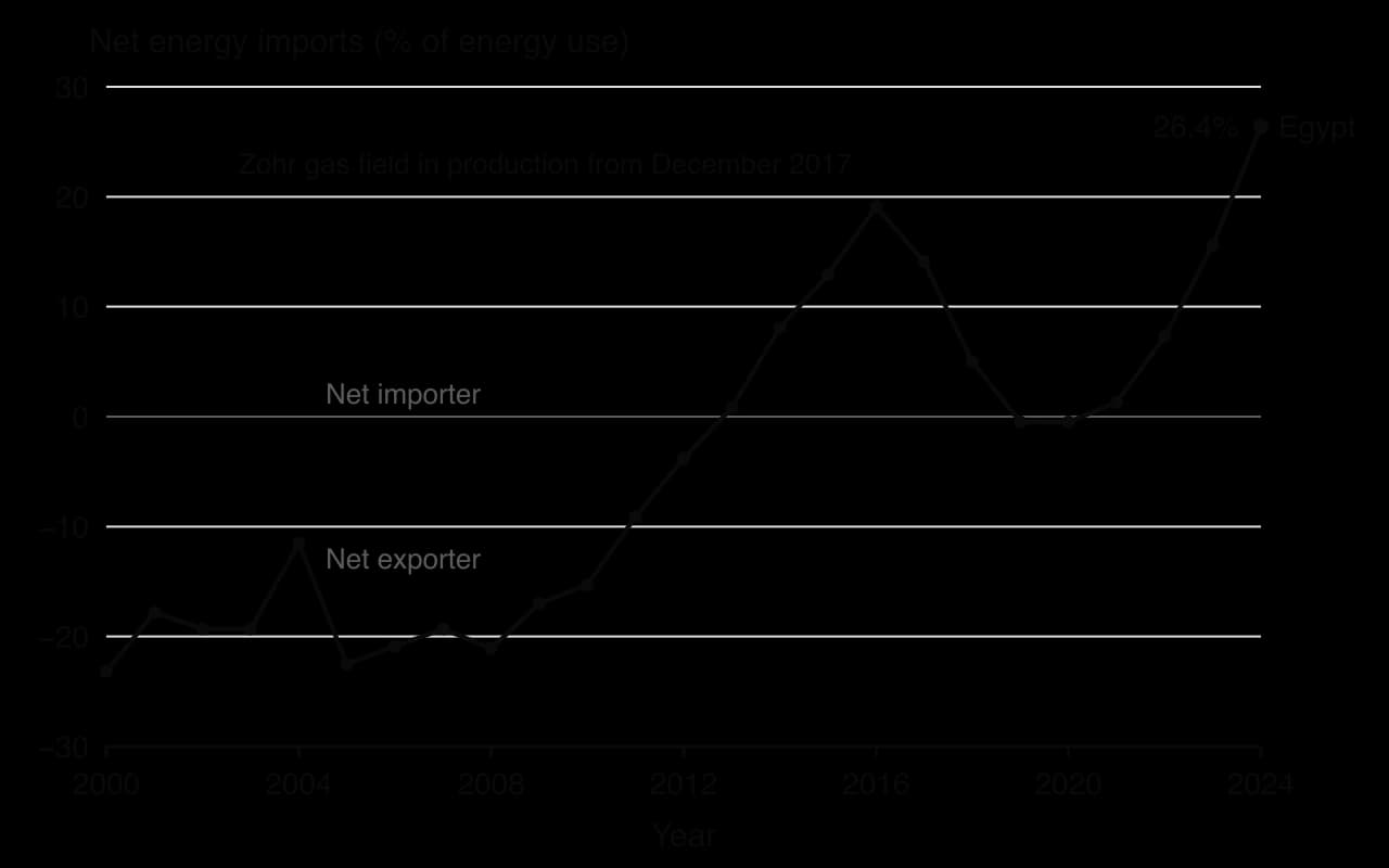 Line chart of Egypt's net energy imports as % of energy use, 2000–2024: about −20% (net exporter) to 2010, rising to 19.1% in 2016, falling to −0.5% in 2019–2020 after Zohr, then rising to 26.4% in 2024.