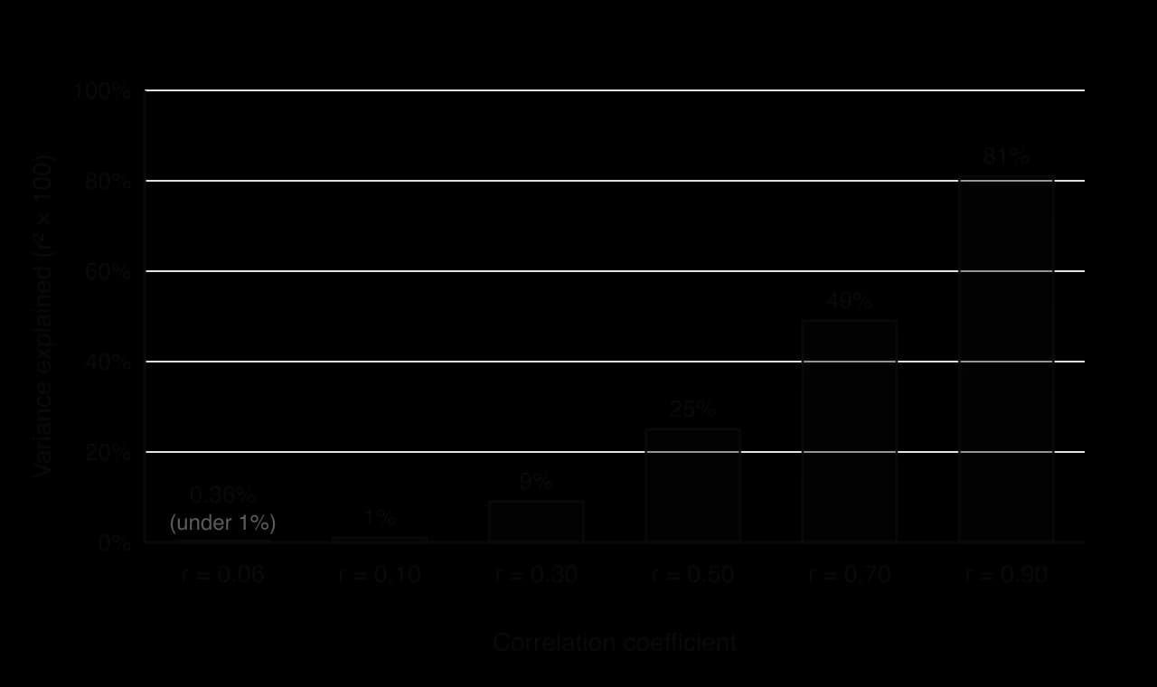 Bar chart of variance explained (r squared as a percentage) for correlations of 0.06 (0.36%), 0.10 (1%), 0.30 (9%), 0.50 (25%), 0.70 (49%) and 0.90 (81%).