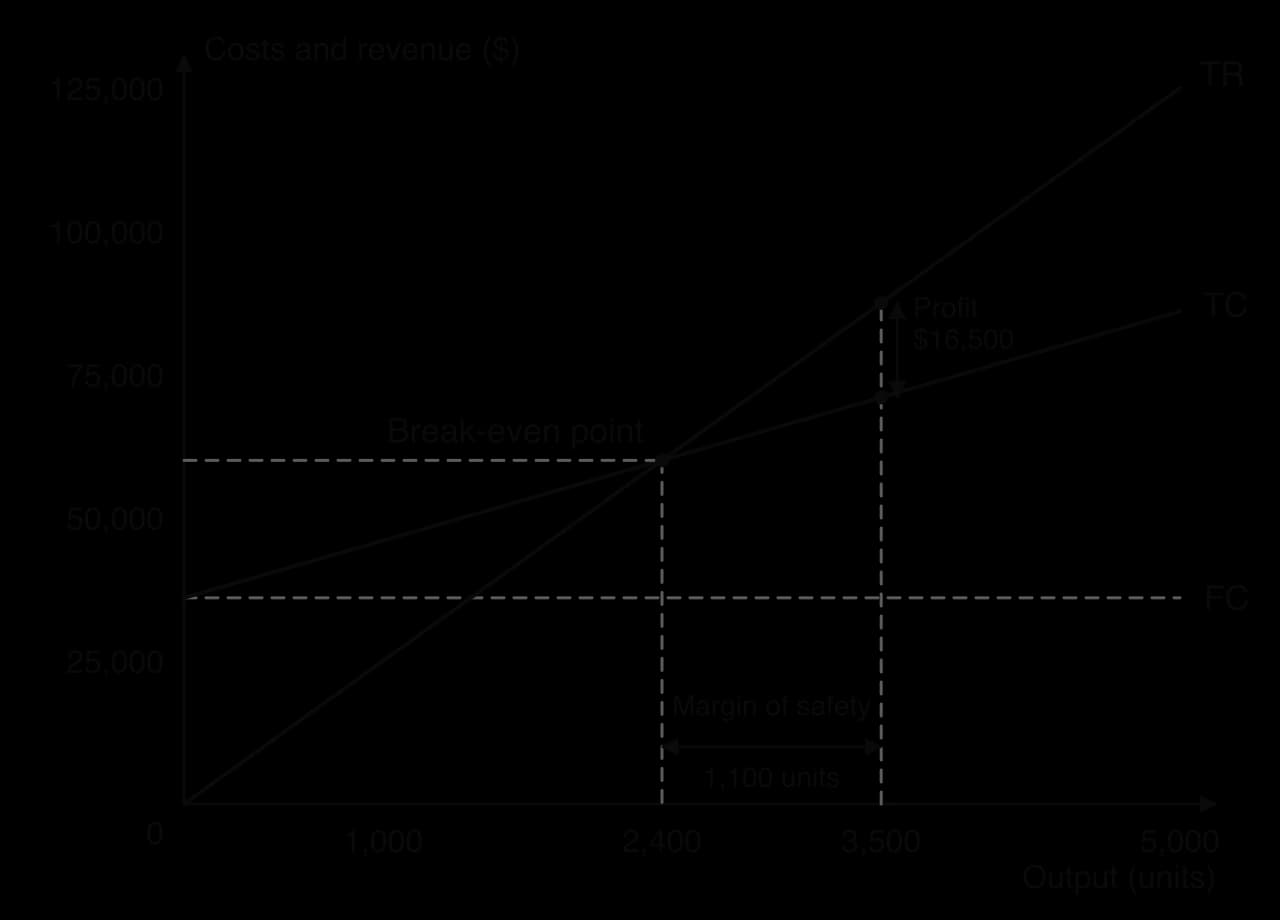 Break-even chart: FC flat at $36,000; TC rises from $36,000 to $86,000 at 5,000 units; TR from 0 to $125,000. Break-even point at 2,400 units and $60,000. At 3,500 units profit is $16,500 and the margin of safety is 1,100 units.