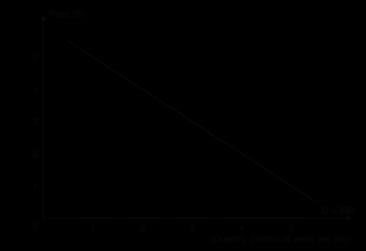 Hypothetical bars for bottles of water per day: the consumer values the 1st at $5, the 2nd $4, 3rd $3, 4th $2 and 5th $1. A downward-sloping line labelled D = MB runs through the tops of the bars.