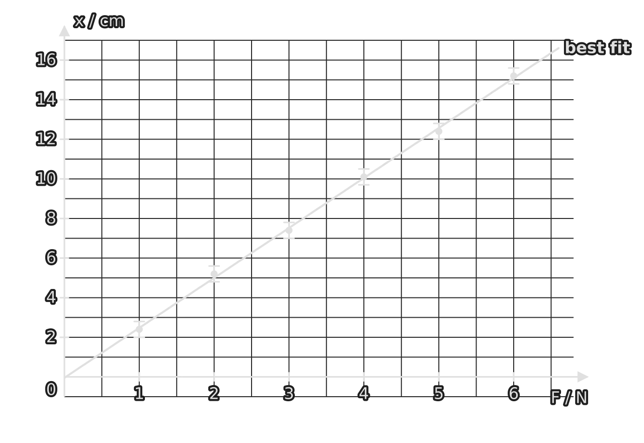 Graph of extension x in cm against load F in N, 1 to 6 N. Six points with vertical error bars of ±0.4 cm, from (1, 2.4) to (6, 15.2), lie on a straight best-fit line that passes through every error bar and through the origin.