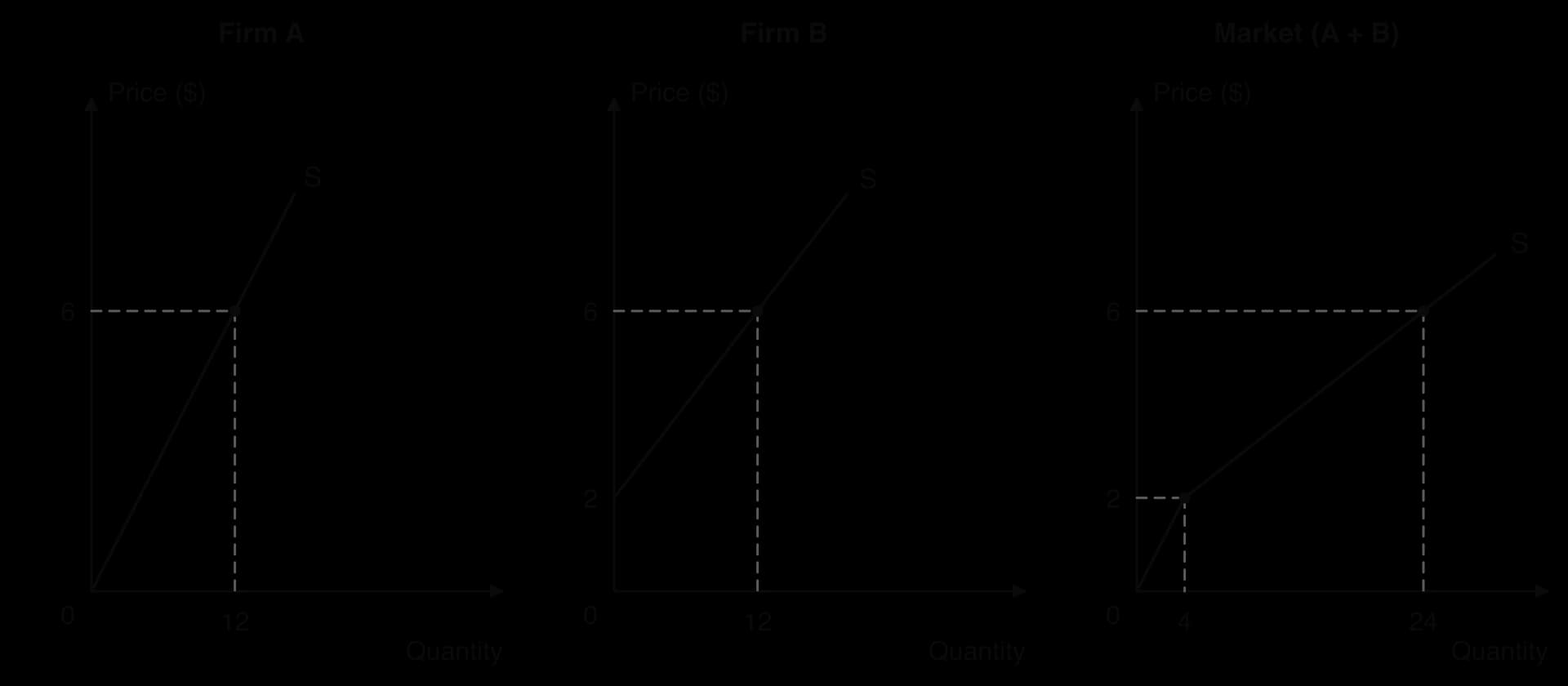 Three panels. Firm A supplies 12 units at $6, starting from zero price. Firm B supplies 12 units at $6 and nothing below $2. Market supply, their horizontal sum, is 24 units at $6, with a kink at $2 and 4 units where firm B starts to supply.