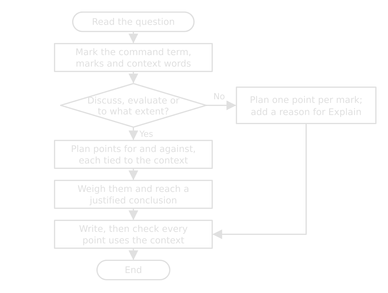 Flowchart: read the question; mark command term, marks and context; decision: discuss, evaluate or to what extent? Yes: plan points for and against, weigh them, conclude. No: one point per mark, with a reason for Explain. Then write and check context.