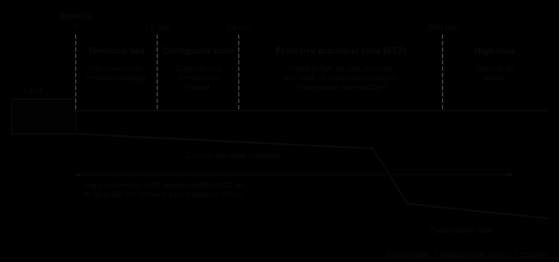 Cross-section of maritime zones measured from the baseline: territorial sea to 12 nautical miles, contiguous zone to 24, exclusive economic zone to 200, then the high seas; the legal continental shelf extends to 200 nm or up to 350 nm.