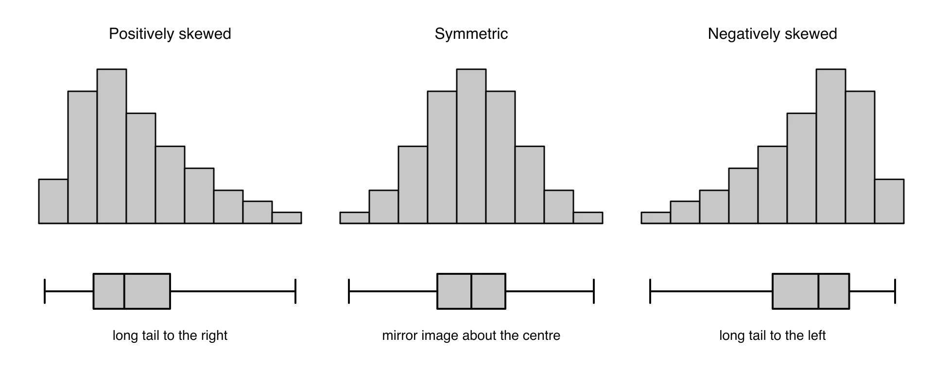 Three histograms, each with its box-and-whisker diagram underneath: positively skewed (peak on the left, long tail to the right), symmetric (mirror image about the centre, median in the middle of the box) and negatively skewed (peak on the right, long tail to the left).