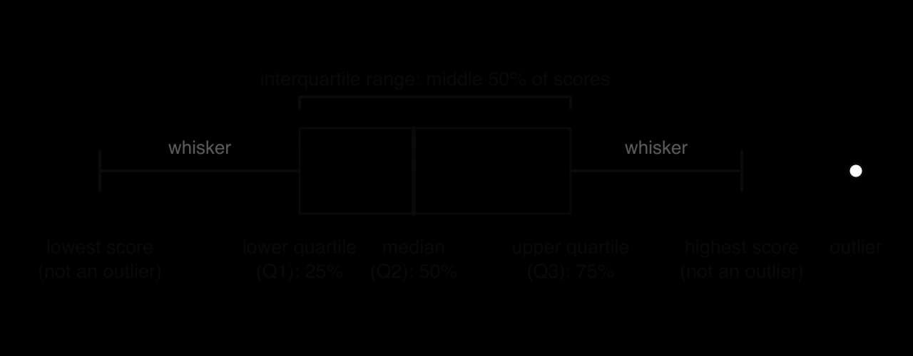 Labelled box-and-whisker plot: whiskers to the lowest and highest non-outlying scores, box from the lower quartile (25%) to the upper quartile (75%) showing the interquartile range, a line at the median (50%), and an outlier as a separate circle.