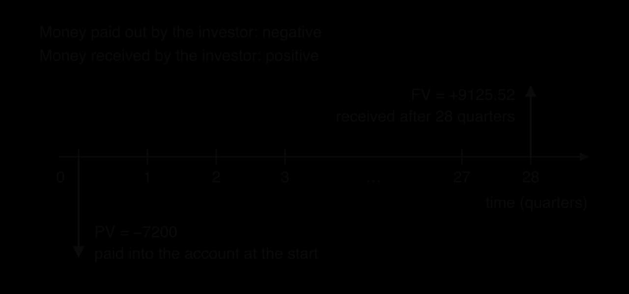 Time line in quarters from 0 to 28. At time 0 an arrow points down, labelled PV = −7200, paid into the account at the start. At quarter 28 an arrow points up, labelled FV = +9125.52, received after 28 quarters. Money paid out is negative, money received positive.