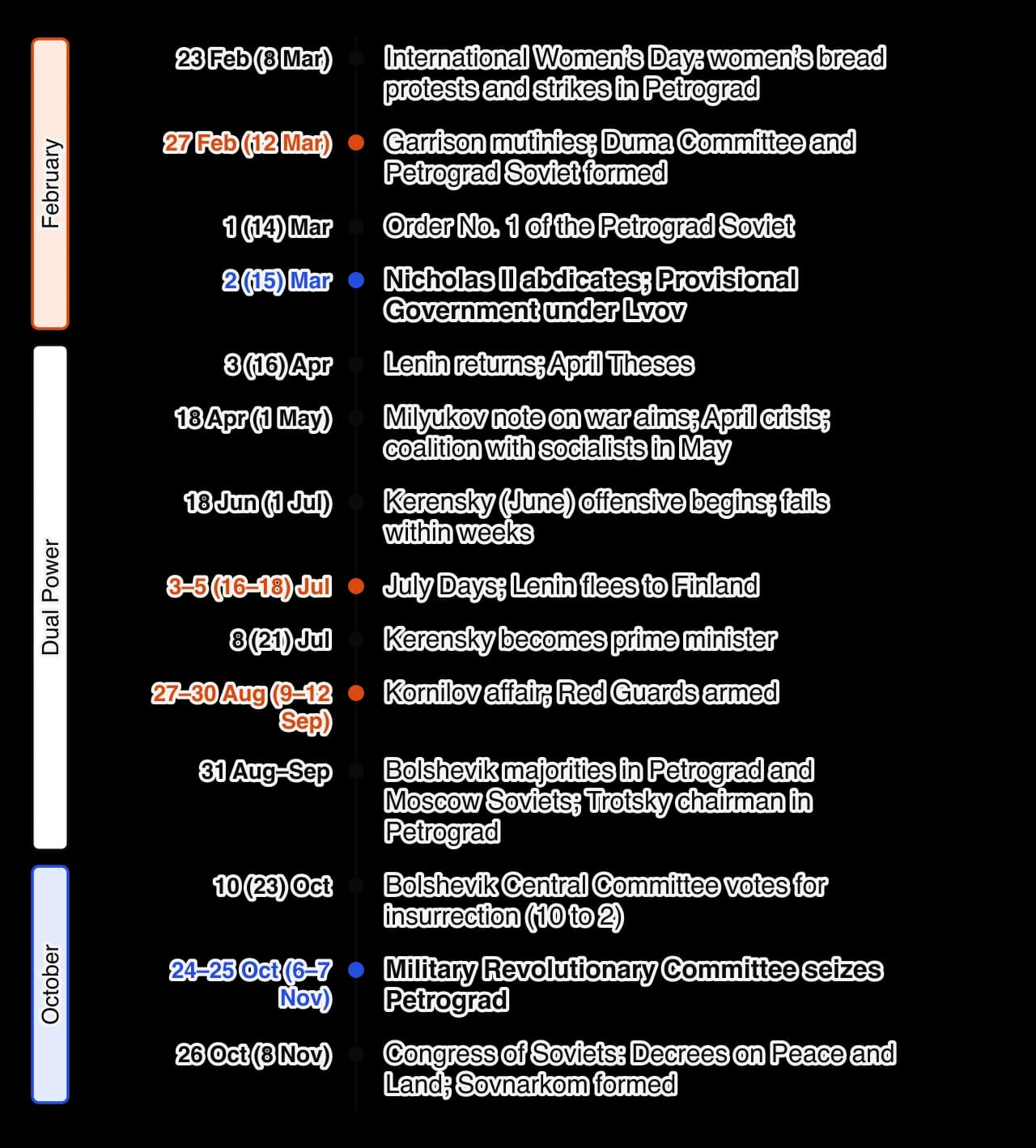 Vertical timeline of 1917: protests from 23 February; mutiny 27 February; Order No. 1, 1 March; abdication and Provisional Government, 2 March; Lenin returns 3 April; April crisis; June offensive; July Days; Kerensky prime minister; Kornilov affair late August; Bolshevik majorities in the soviets…
