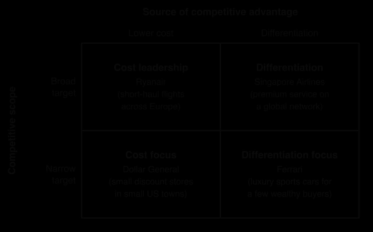 Porter's matrix with examples: cost leadership, Ryanair (short-haul flights across Europe); differentiation, Singapore Airlines (premium service on a global network); cost focus, Dollar General (small discount stores in small US towns); differentiation focus, Ferrari.