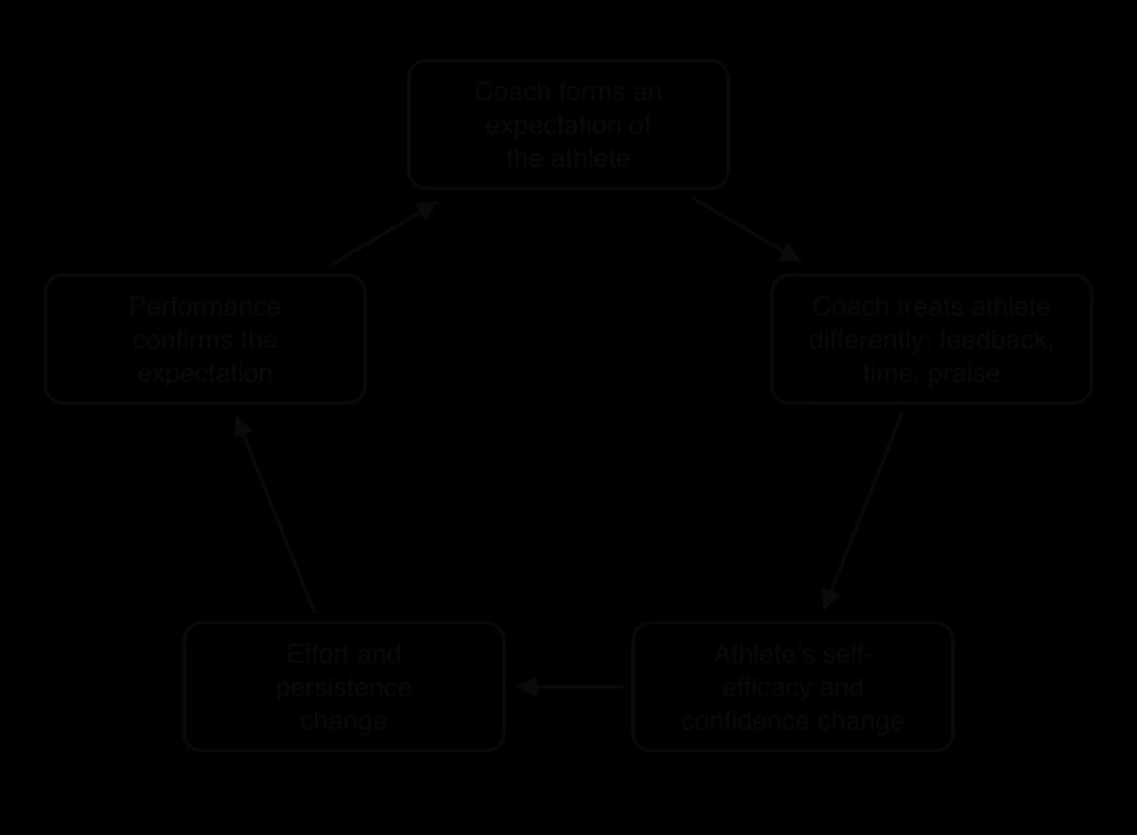 Self-fulfilling prophecy cycle: coach forms an expectation of the athlete; coach treats athlete differently (feedback, time, praise); athlete's self-efficacy and confidence change; effort and persistence change; performance confirms the expectation; back to the start.