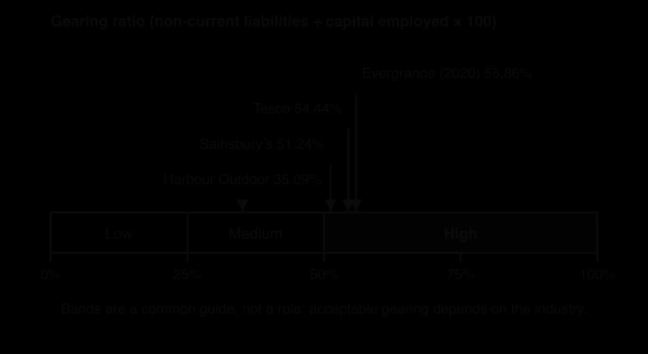 Gearing scale from 0 to 100% with bands: below 25% low, 25–50% medium, above 50% high. Harbour Outdoor is marked at 35.09%, Sainsbury's at 51.24%, Tesco at 54.44% and Evergrande in 2020 at 55.86%.