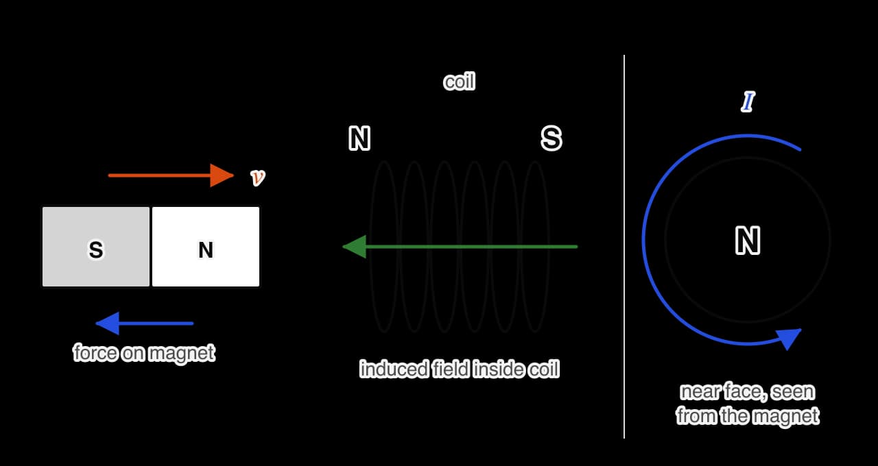 A bar magnet with its N pole leading moves towards a coil. The induced field inside the coil points back towards the magnet, so the near face of the coil is a N pole and the far face a S pole, and the force on the magnet points away from the coil.