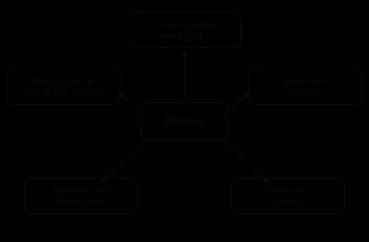 Diagram with a central box labelled Finance and arrows to five uses: start-up capital (setting up), working capital (day-to-day running), expansion (growth), research and development, and unforeseen events.