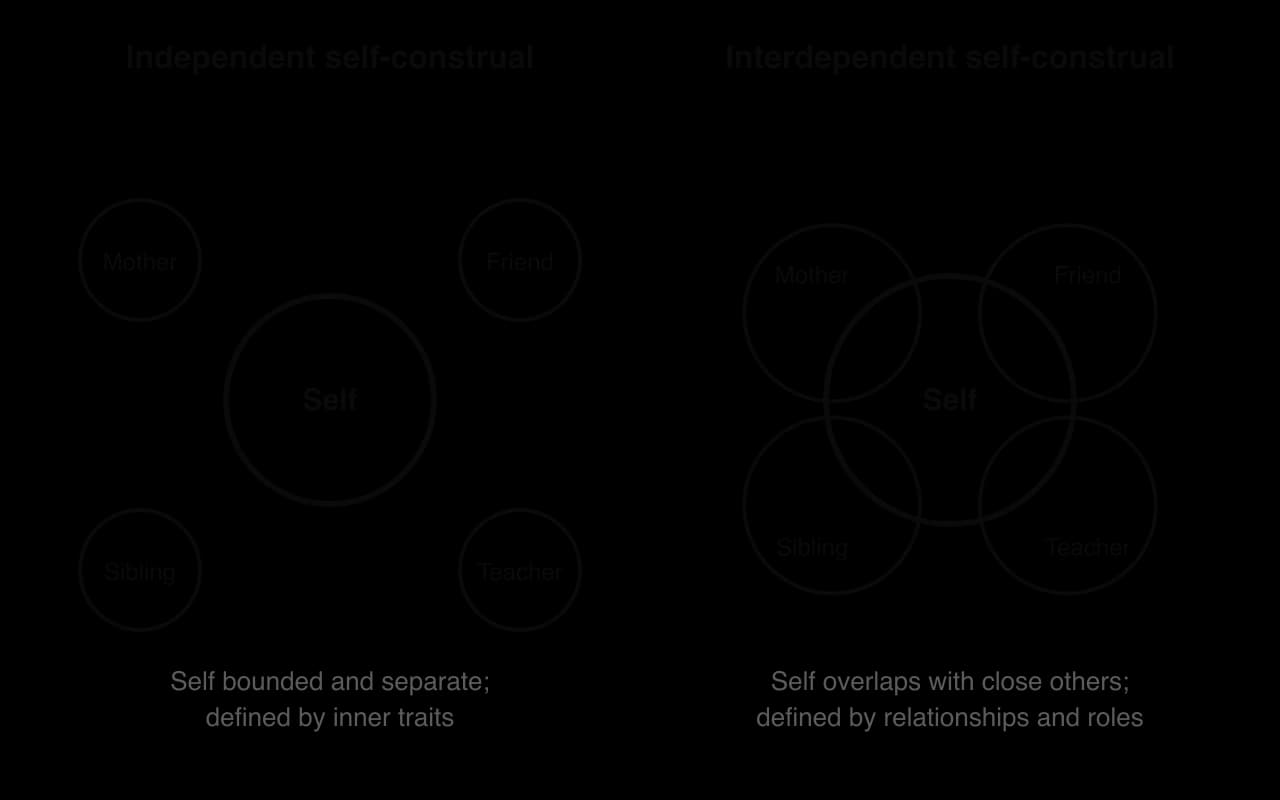 Two diagrams. Independent self-construal: a bold Self circle separate from small circles for mother, friend, sibling and teacher. Interdependent self-construal: the Self circle overlaps the circles of mother, friend, sibling and teacher.