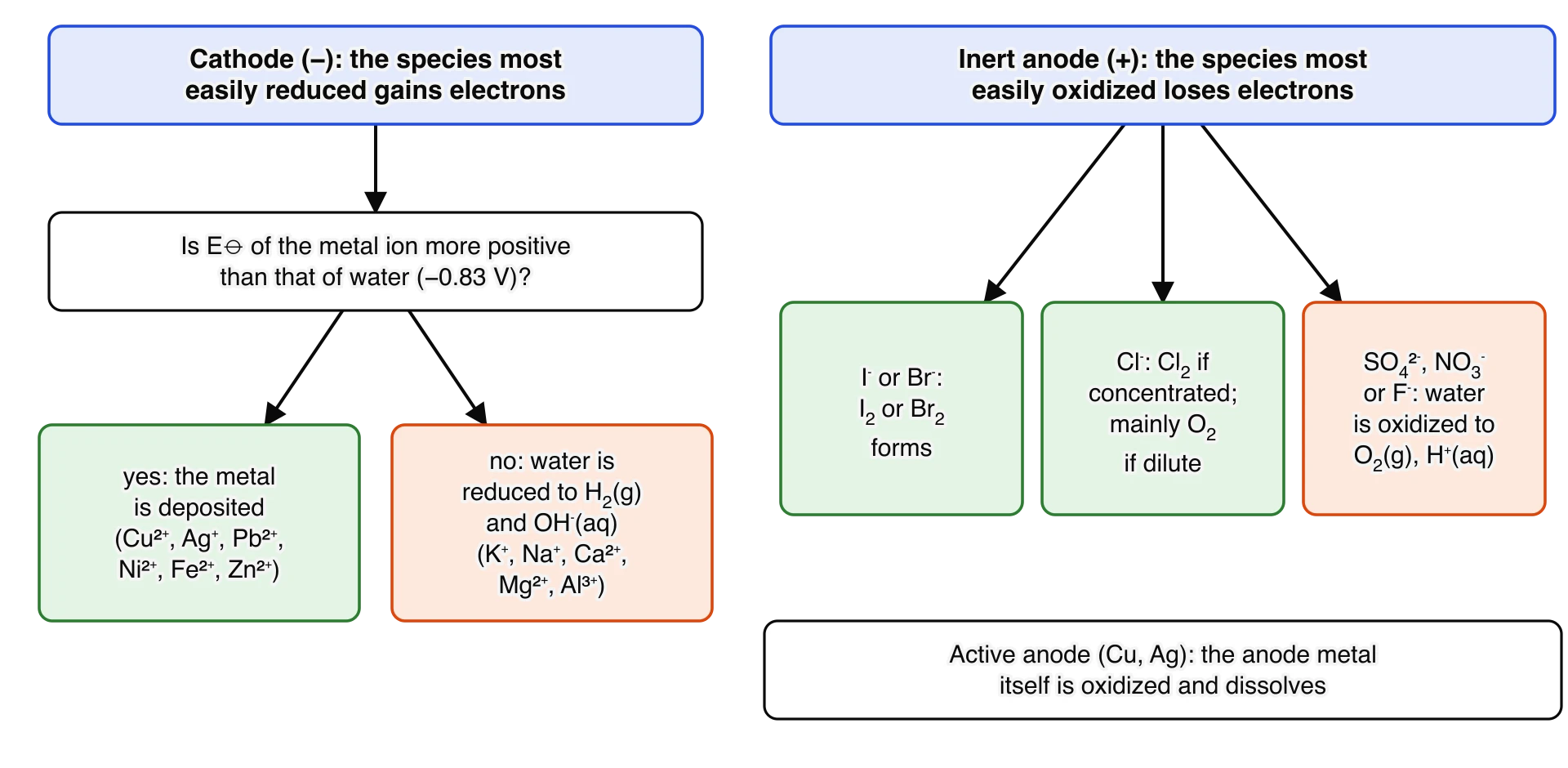 Flow chart. Cathode: if E⦵ of the metal ion is more positive than −0.83 V the metal is deposited (Cu2+, Ag+, Pb2+, Ni2+, Fe2+, Zn2+); if not, water is reduced to hydrogen and hydroxide ions (K+, Na+, Ca2+, Mg2+, Al3+).